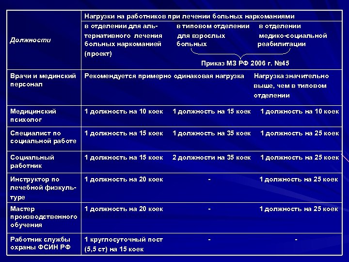 Должности Нагрузки на работников при лечении больных наркоманиями в отделении для альв типовом отделении