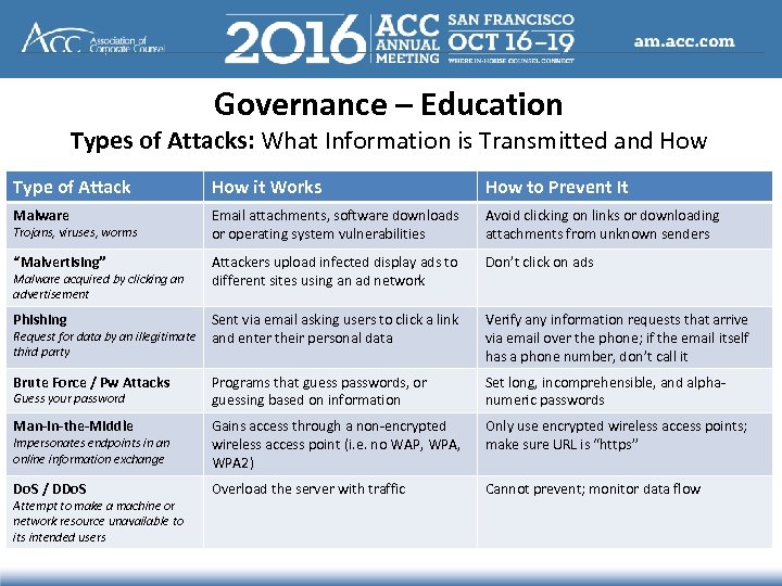 Governance – Education Types of Attacks: What Information is Transmitted and How Type of