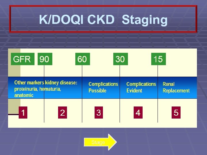 K/DOQI CKD Staging Stage 