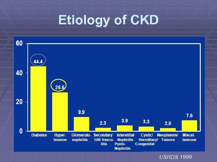 Etiology of CKD USRDS 1999 