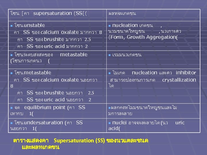 โซน [คา supersaturation (SS[( n โซน unstable คา SS ของ calcium oxalate มากกวา 8