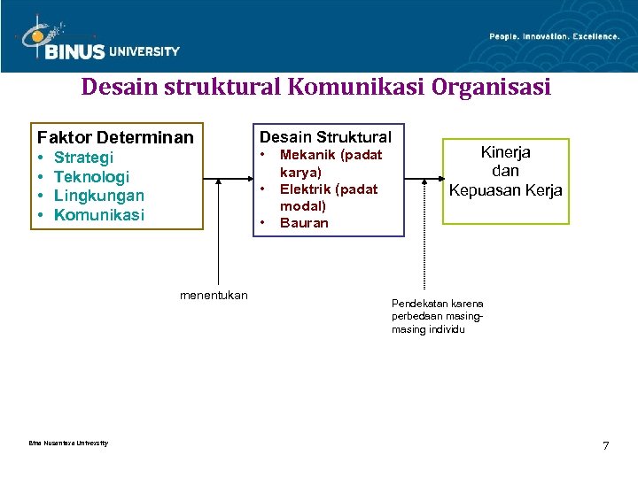 Desain struktural Komunikasi Organisasi Faktor Determinan Desain Struktural • • • Strategi Teknologi Lingkungan