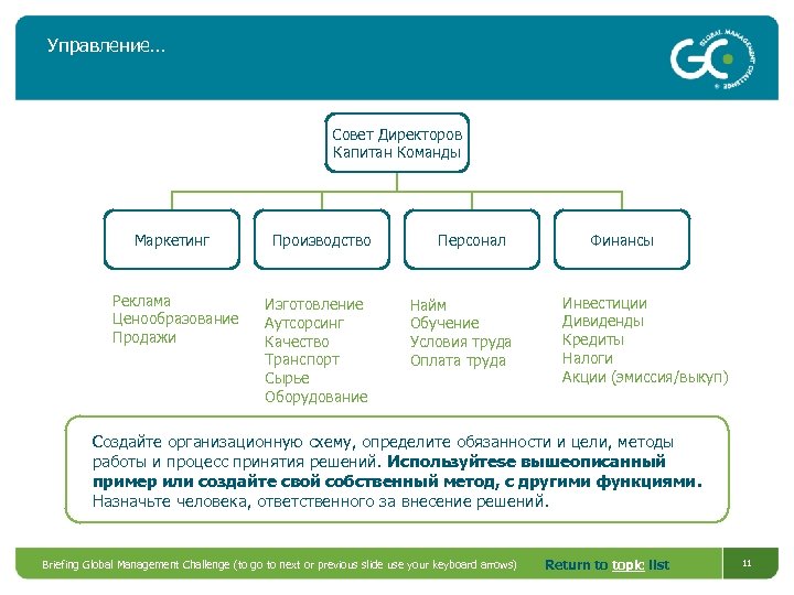Управление… Совет Директоров Капитан Команды Маркетинг Реклама Ценообразование Продажи Производство Изготовление Аутсорсинг Качество Транспорт
