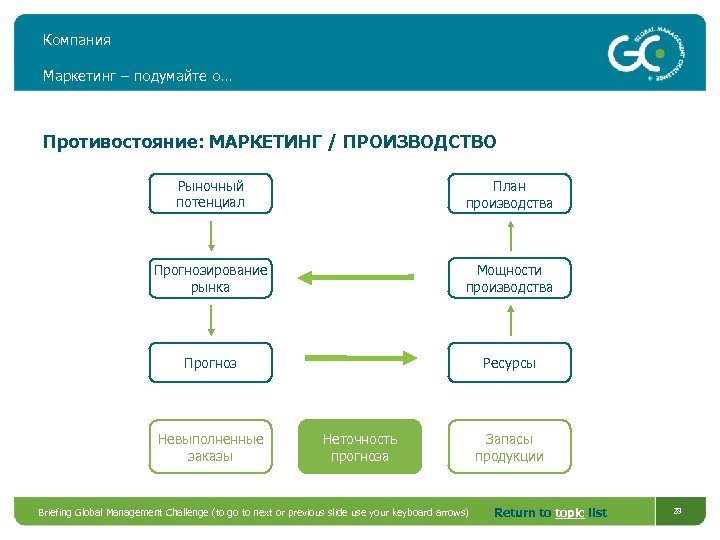 Компания Маркетинг – подумайте о… Противостояние: МАРКЕТИНГ / ПРОИЗВОДСТВО Рыночный потенциал План производства Прогнозирование