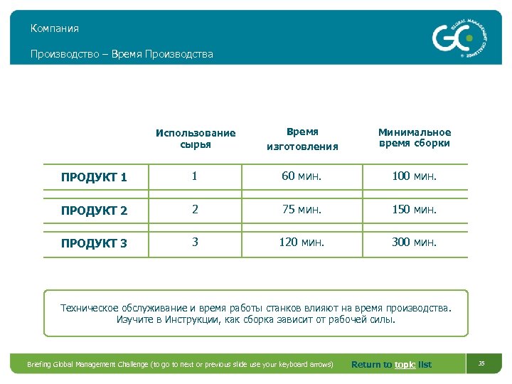 Компания Производство – Время Производства Использование сырья Время изготовления Минимальное время сборки ПРОДУКТ 1