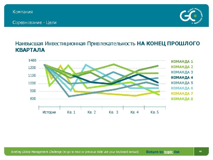 Компания Соревнование - Цели Наивысшая Инвестиционная Привлекательность НА КОНЕЦ ПРОШЛОГО КВАРТАЛА КОМАНДА 1 КОМАНДА