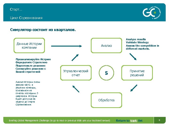Старт… Цикл Соревнования Симулятор состоит из кварталов. Данные Истории компании Проанализируйте Истрию Определите Стратегию