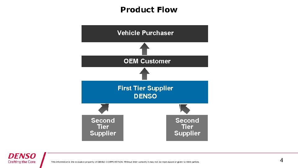 Product Flow Vehicle Purchaser OEM Customer First Tier Supplier DENSO Second Tier Supplier This