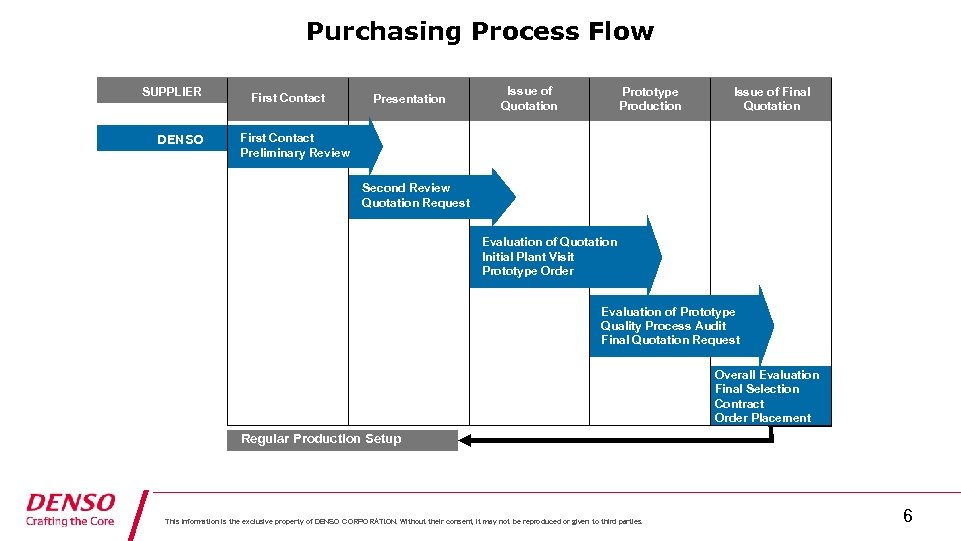 Purchasing Process Flow SUPPLIER DENSO First Contact Presentation Issue of Quotation Prototype Production Issue