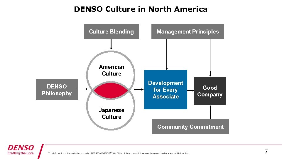 DENSO Culture in North America Culture Blending Management Principles American Culture Development for Every