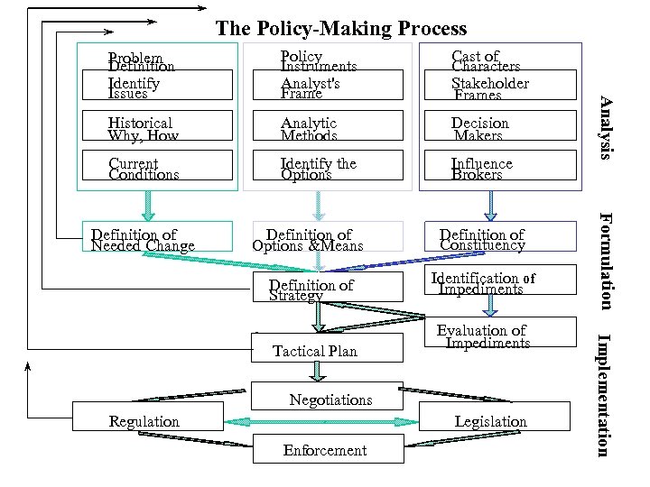 The Policy-Making Process Policy Instruments Analyst's Frame Cast of Characters Stakeholder Frames Historical Why,