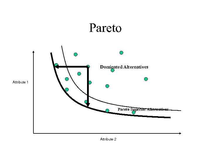 Pareto Dominated Alternatives Attribute 1 Pareto Superior Alternatives Attribute 2 