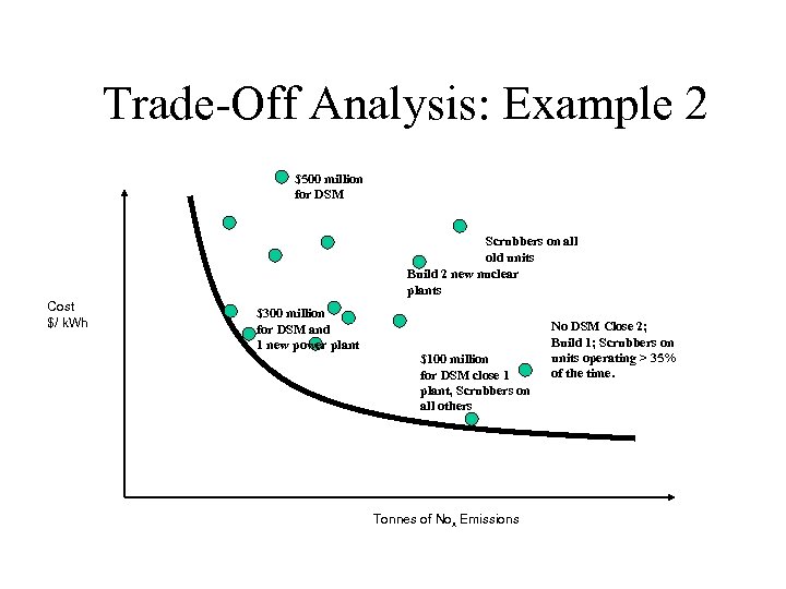 Trade-Off Analysis: Example 2 $500 million for DSM Scrubbers on all old units Build