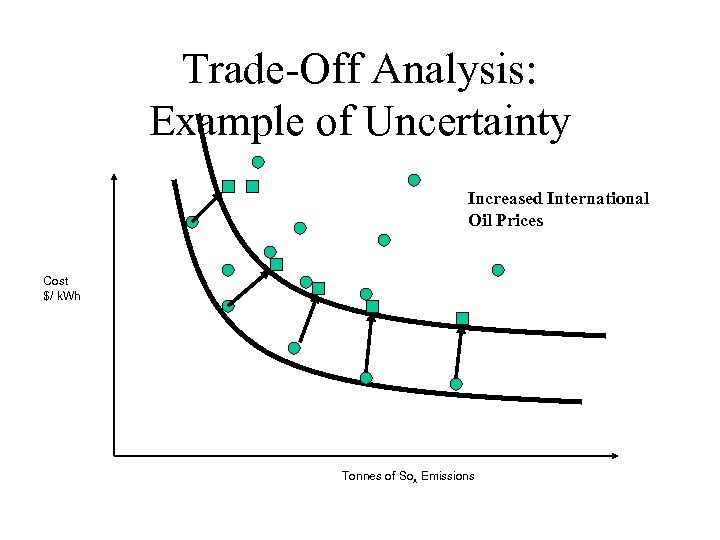 Trade-Off Analysis: Example of Uncertainty Increased International Oil Prices Cost $/ k. Wh Tonnes