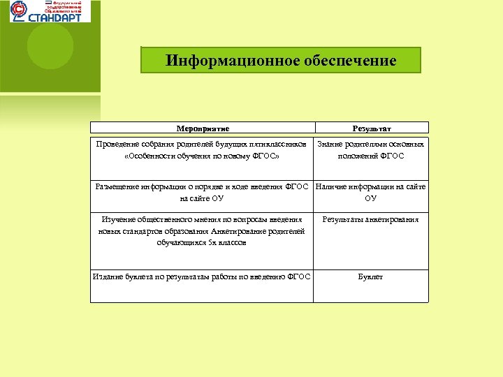 Информационное обеспечение Мероприятие Результат Проведение собрания родителей будущих пятиклассников «Особенности обучения по новому ФГОС»