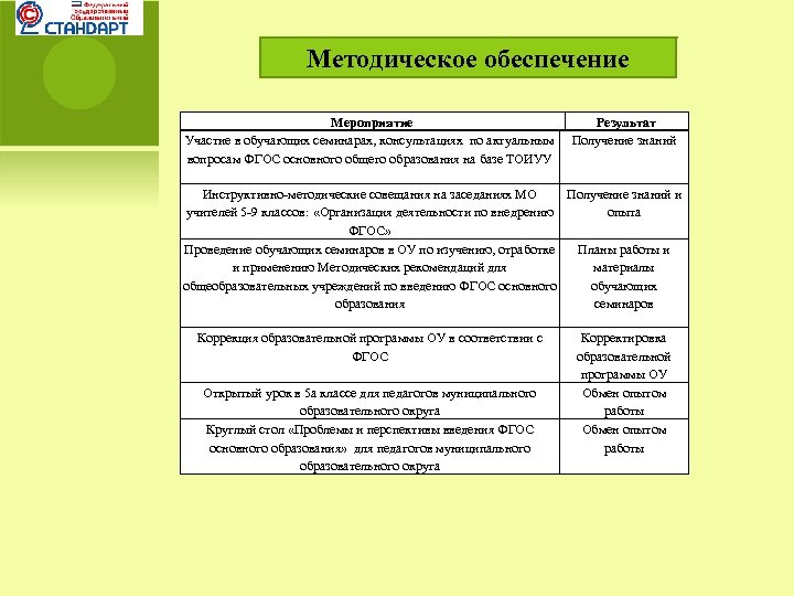 Методическое обеспечение Мероприятие Участие в обучающих семинарах, консультациях по актуальным вопросам ФГОС основного общего