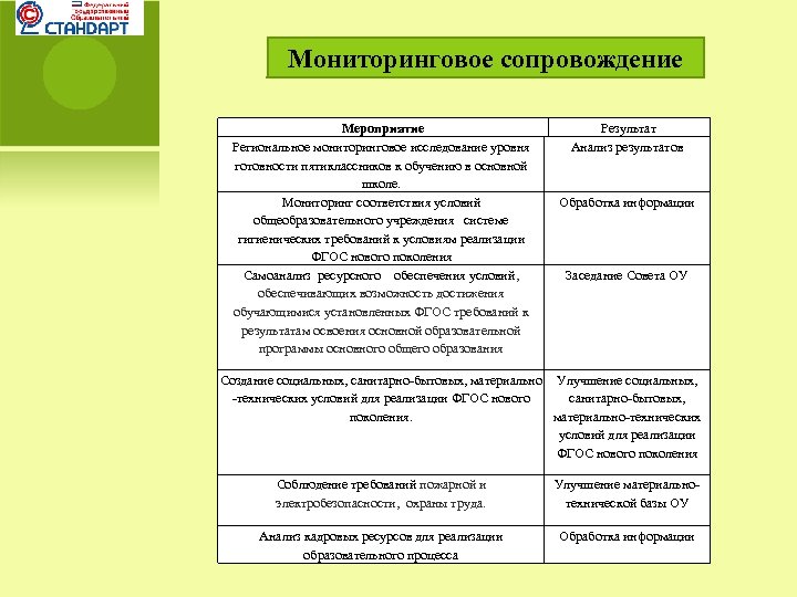 Мониторинговое сопровождение Мероприятие Региональное мониторинговое исследование уровня готовности пятиклассников к обучению в основной школе.