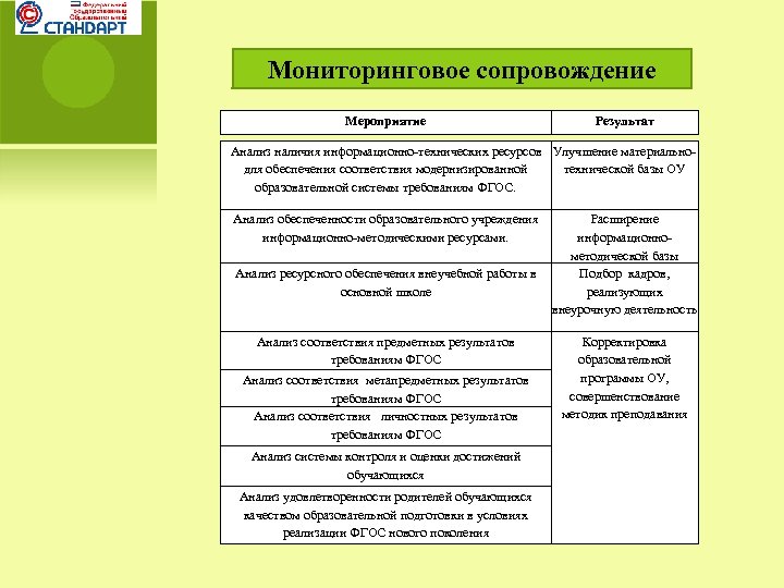 Мониторинговое сопровождение Мероприятие Результат Анализ наличия информационно-технических ресурсов Улучшение материальнодля обеспечения соответствия модернизированной технической