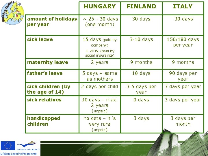 HUNGARY FINLAND ITALY amount of holidays per year ~ 25 - 30 days (one