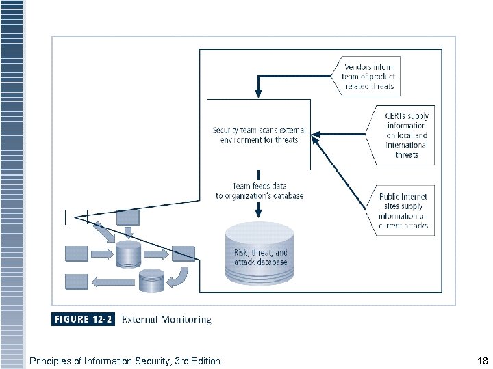 Principles of Information Security, 3 rd Edition 18 