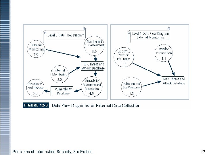 Principles of Information Security, 3 rd Edition 22 