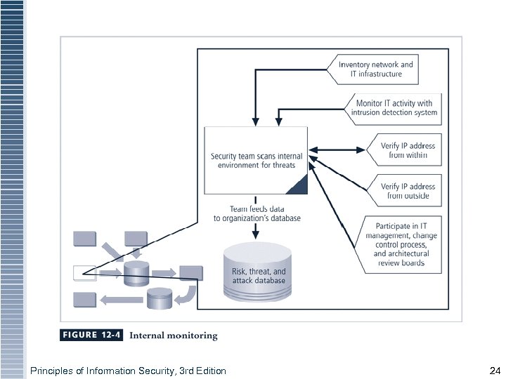 Principles of Information Security, 3 rd Edition 24 