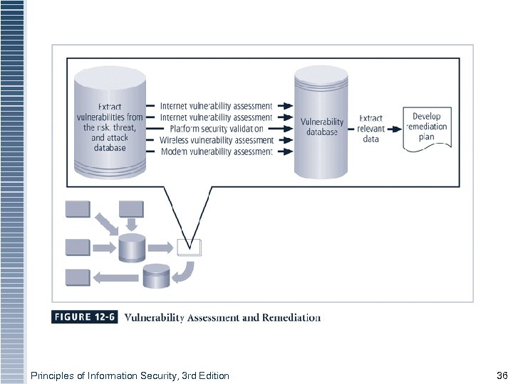 Principles of Information Security, 3 rd Edition 36 