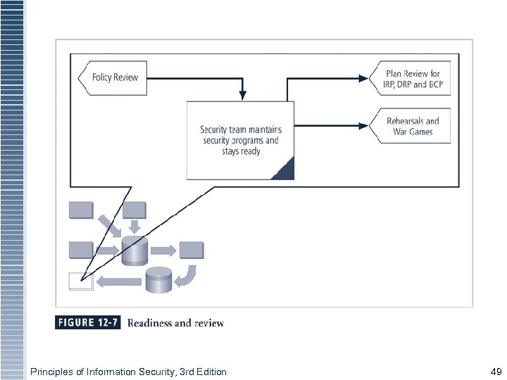 Principles of Information Security, 3 rd Edition 49 