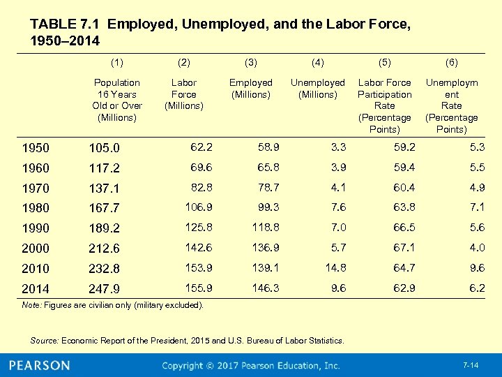 TABLE 7. 1 Employed, Unemployed, and the Labor Force, 1950– 2014 (1) (2) (3)