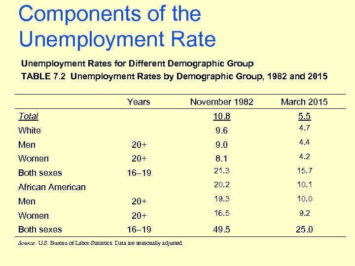 Components of the Unemployment Rates for Different Demographic Group TABLE 7. 2 Unemployment Rates