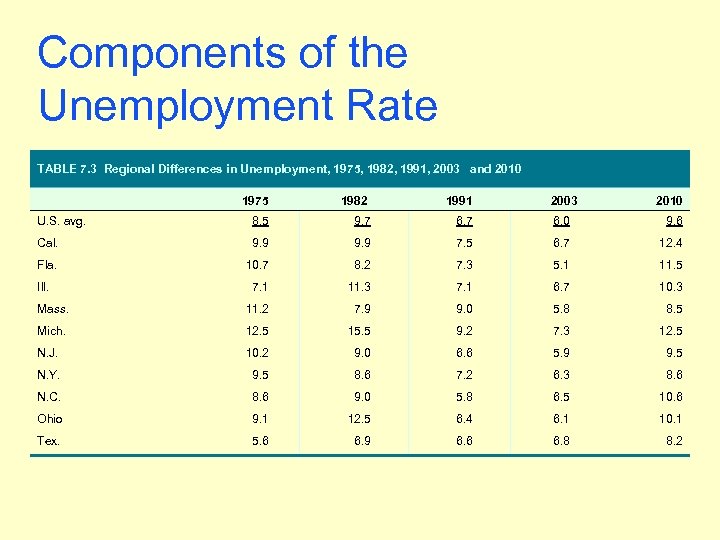 Components of the Unemployment Rate TABLE 7. 3 Regional Differences in Unemployment, 1975, 1982,