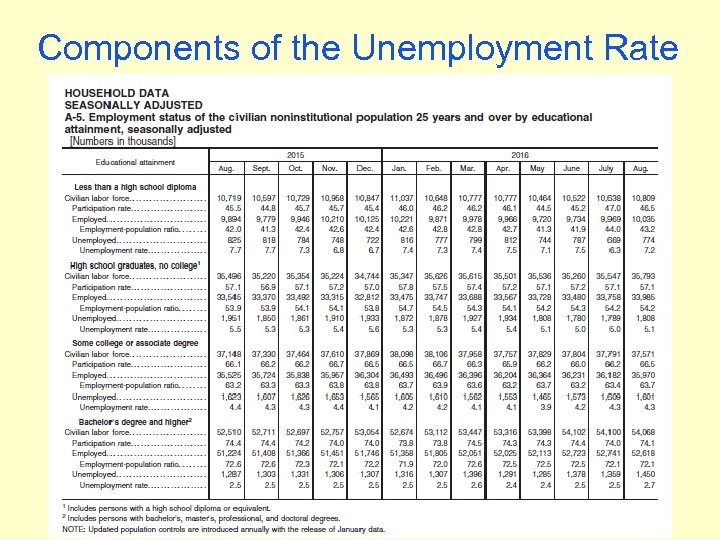 Components of the Unemployment Rate (1 of 3) 