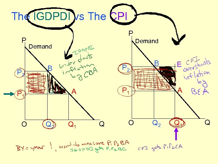 The IGDPDI vs The CPI P P 2 P 1 O P Demand P