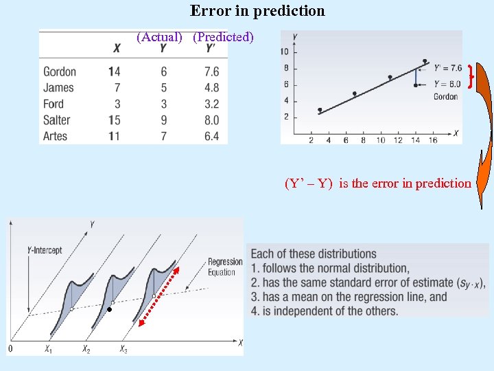 Error in prediction (Actual) (Predicted) (Y’ – Y) is the error in prediction .