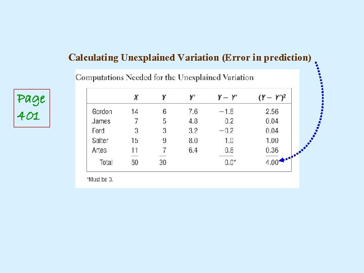 Calculating Unexplained Variation (Error in prediction) Page 401 