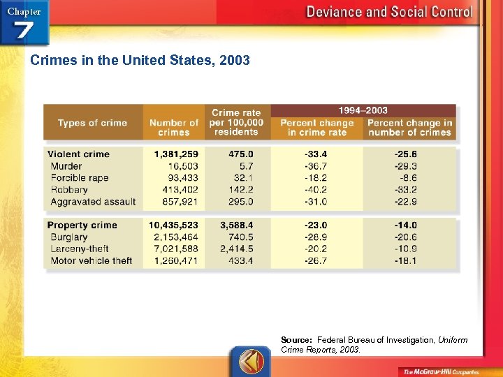 Crimes in the United States, 2003 Source: Federal Bureau of Investigation, Uniform Crime Reports,