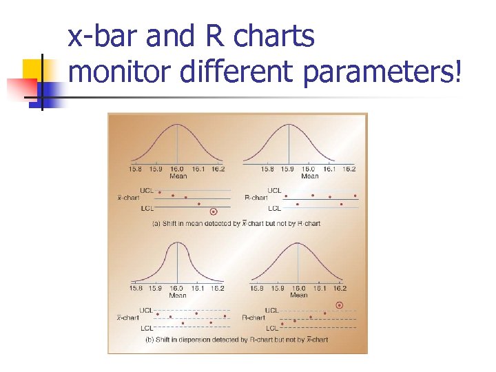 x-bar and R charts monitor different parameters! 