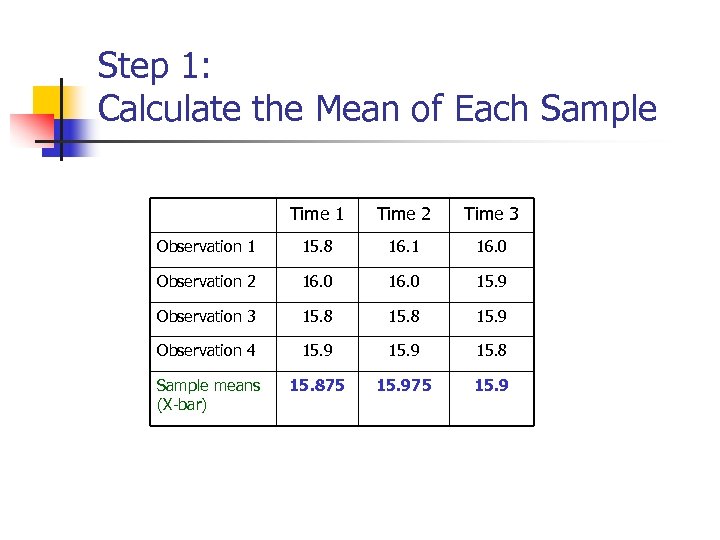 Step 1: Calculate the Mean of Each Sample Time 1 Time 2 Time 3