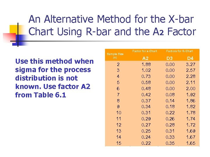 An Alternative Method for the X-bar Chart Using R-bar and the A 2 Factor