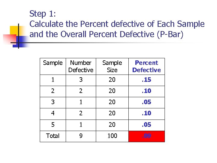 Step 1: Calculate the Percent defective of Each Sample and the Overall Percent Defective