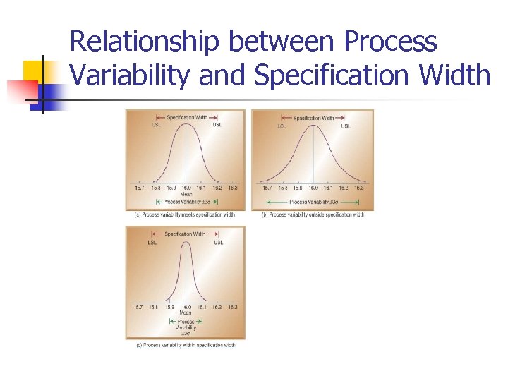 Relationship between Process Variability and Specification Width 