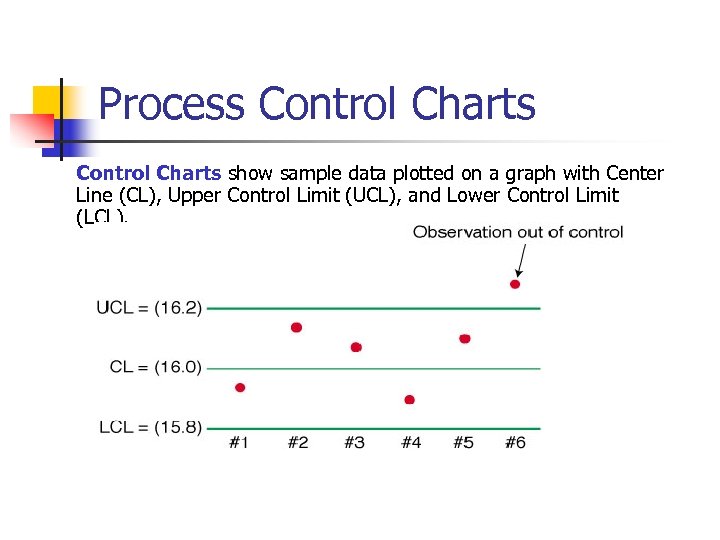 Process Control Charts show sample data plotted on a graph with Center Line (CL),