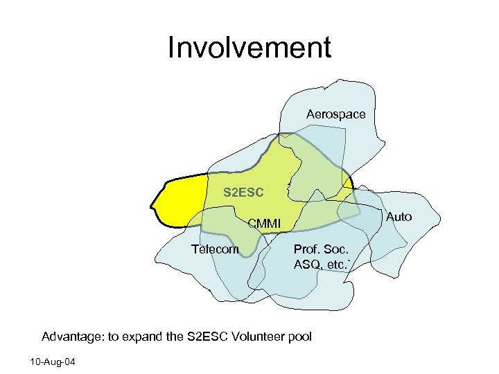 Involvement Aerospace S 2 ESC Auto CMMI Telecom Prof. Soc. ASQ, etc. ` Advantage: