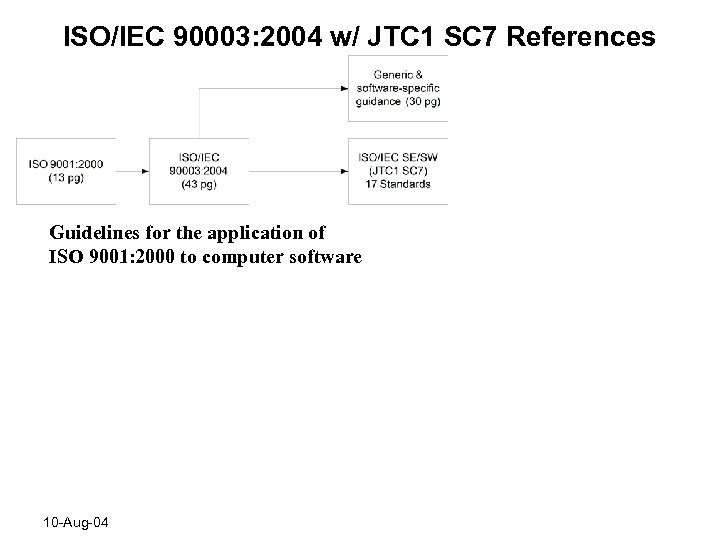 ISO/IEC 90003: 2004 w/ JTC 1 SC 7 References Guidelines for the application of