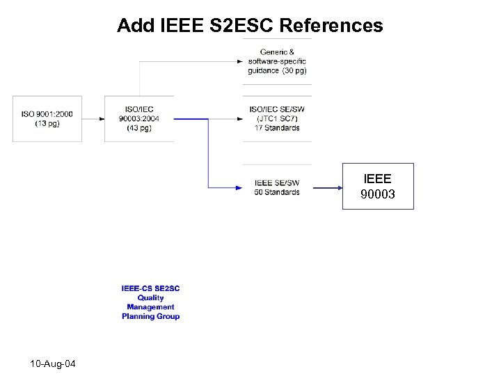 Add IEEE S 2 ESC References IEEE 90003 10 -Aug-04 