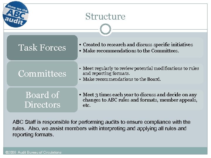 Structure Task Forces • Created to research and discuss specific initiatives • Make recommendations