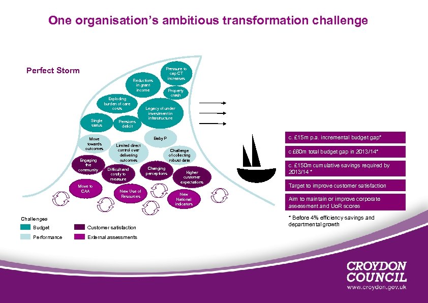 One organisation’s ambitious transformation challenge Perfect Storm Reductions in grant income Exploding burden of