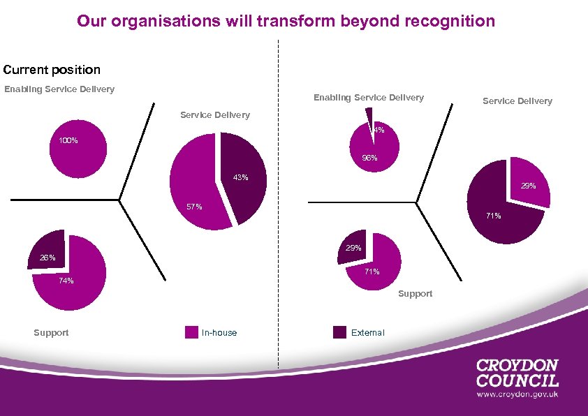 Our organisations will transform beyond recognition Current position Enabling Service Delivery 4% 100% 96%