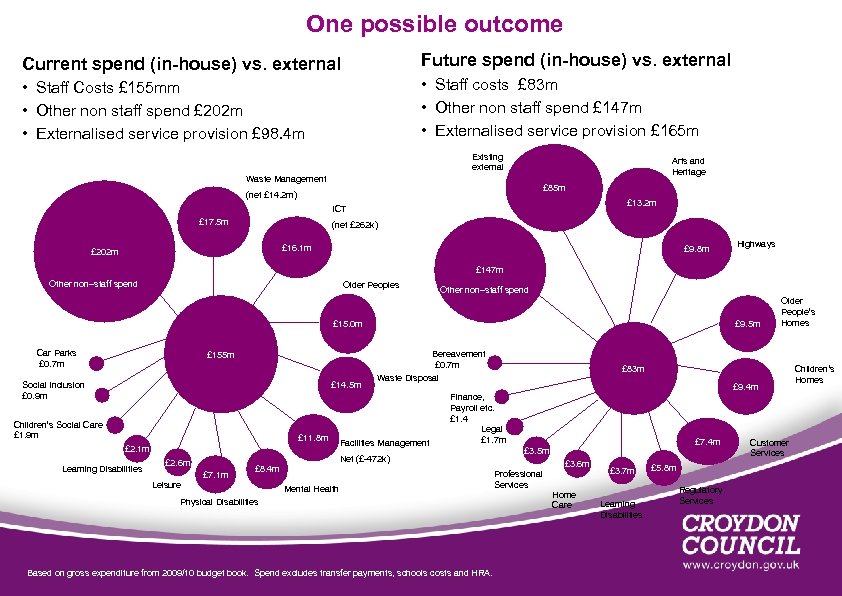 One possible outcome Current spend (in-house) vs. external Future spend (in-house) vs. external •