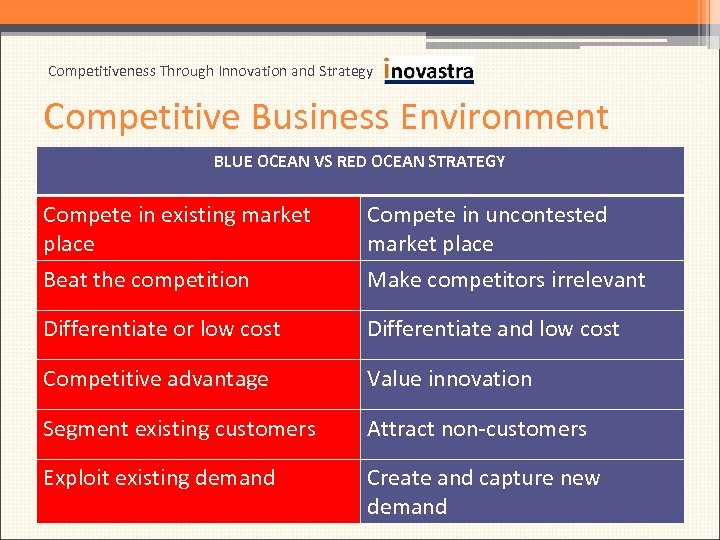 Competitiveness Through Innovation and Strategy Competitive Business Environment BLUE OCEAN VS RED OCEAN STRATEGY